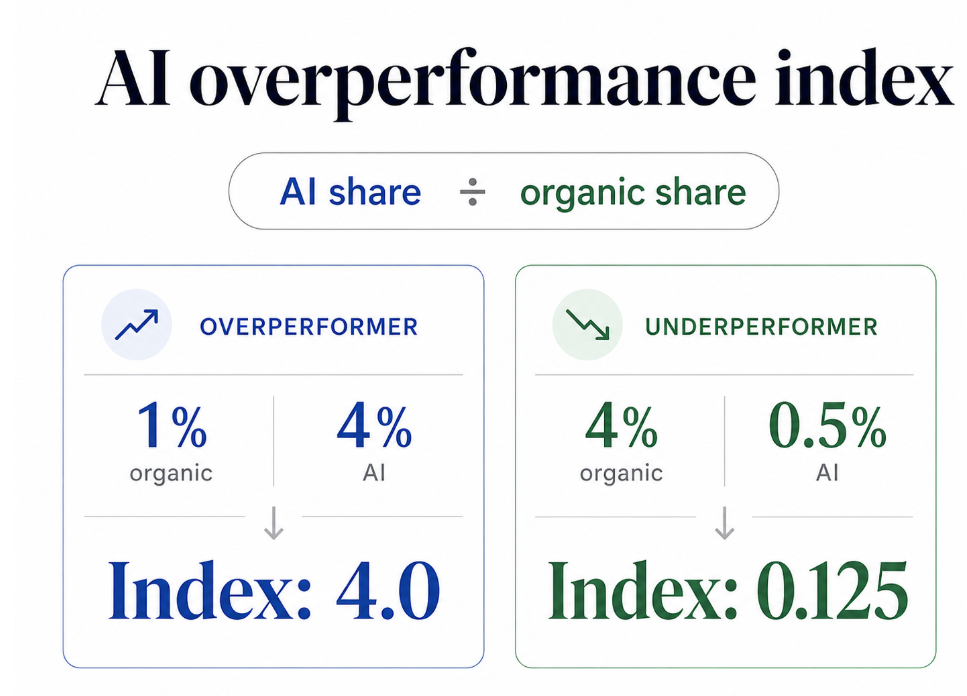 AI Overperformance index
