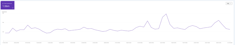 Anonymised Google Search Console Generative AI report for June–July 2026. The property recorded approximately 1.06 million generative Search impressions during the period. Identifying information has been removed.