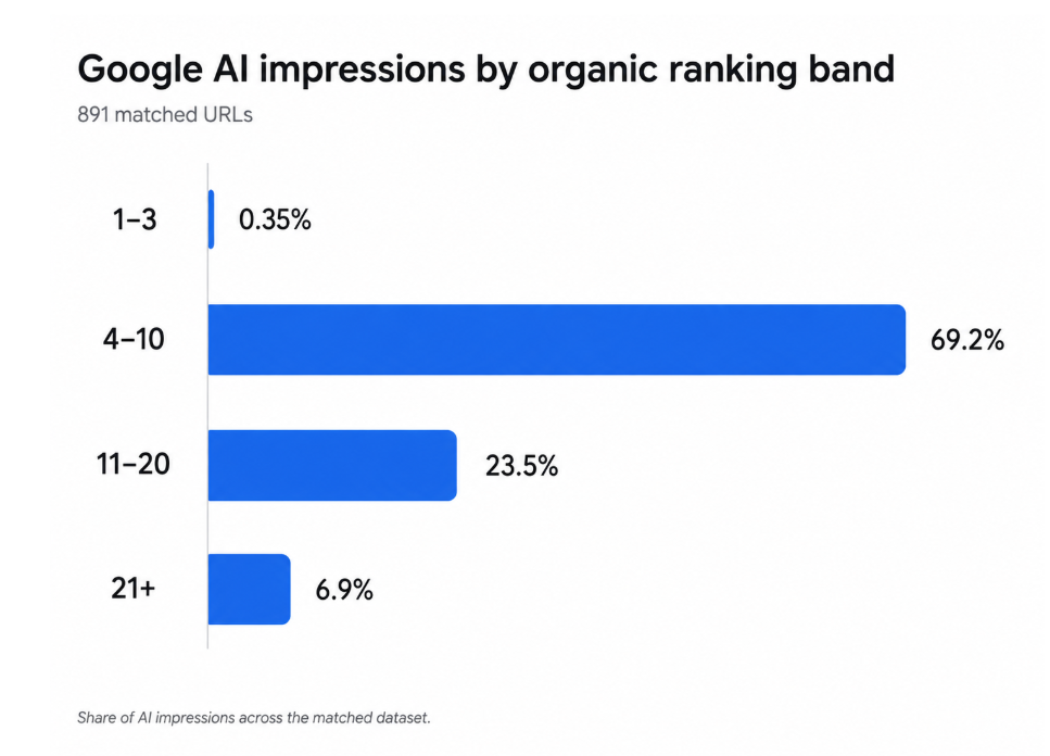 Source: proprietary analysis of Google Search Console data, June–July 2026. AI impression share by average organic ranking band across 891 matched URLs from one large travel website.